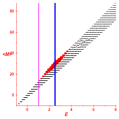 Peres lattice <M>